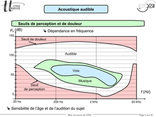 Mise en œuvre du TNS Page 6 sur 49
Acoustique audible
f (Hz)
20 Hz 200 Hz 2 kHz 20 kHz
0
50
100
150
Voix
Musique
Audible
Seuil
de perception
Seuil de douleur
pa (dB)
 Sensibilité de l’âge et de l’audition du sujet
Seuils de perception et de douleur
 Dépendance en fréquence
 
