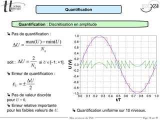 Mise en œuvre du TNS Page 18 sur 49
Quantification
max( ) min( )
q
U U
U
N
−
∆ =
 Pas de quantification :
2
U
U
ε
∆
= ±
 Erreur de quantification :
 Pas de valeur discrète
pour U = 0.
 Erreur relative importante
pour les faibles valeurs de U.  Quantification uniforme sur 10 niveaux.
Quantification : Discrétisation en amplitude
2
q
U
N
∆ =soit : si U ∈[−1; +1].
 