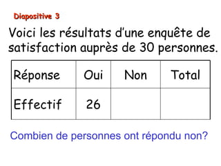 Diapositive 3

Voici les résultats d’une enquête de
satisfaction auprès de 30 personnes.

Réponse         Oui   Non    Tot...
