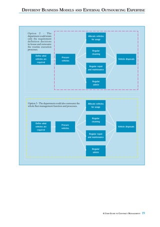 DIFFERENT BUSINESS MODELS AND EXTERNAL OUTSOURCING EXPERTISE




  Option 2 - The
  department could retain                              Allocate vehicles
  only the requirement                                     for usage
  definition decisions
  in-house and outsource
  the routine execution
  processes.                                               Regular
                                                           cleaning
         Define what
                                  Procure
         vehicles are                                                                Vehicle disposals
                                  vehicles
          required
                                                        Regular repair
                                                       and maintenance




                                                           Regular
                                                            admin




  Option 3 - The department could also outsource the   Allocate vehicles
  whole fleet management function and processes.           for usage




                                                           Regular
                                                           cleaning
         Define what
                                  Procure
         vehicles are                                                                Vehicle disposals
                                  vehicles
          required
                                                        Regular repair
                                                       and maintenance




                                                           Regular
                                                            admin




                                                                       A USER GUIDE TO CONTRACT MANAGEMENT   19
 