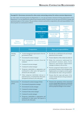 MANAGING CONTRACTOR RELATIONSHIPS



Example 46 – Governance structure for a data centre outsourcing contract for various customer departments
In a data centre outsourcing project for Department A, a two-tier governance structure involving representatives from
Department A, its user departments within the government and the contractor was set up to govern both the strategic and
operational aspects of the contract. The governance structure used and the composition, roles and responsibilities of the
relevant parties are summarised as follows:

                                                                                                     Supplier’s
                                                     Steering Group          Annual SG
                                                                                                      senior
                                                           (SG)               meetings
                                                                                                    management

                                                      Service Review                                  Supplier’s
                                                                           Monthly SRG
                                                          Group                                        account
                                                                            meetings
                                                          (SRG)                                       manager

                                                                                                      Supplier’s
        Various              Government               Government’s
                                                                                                       contract
      departments            user forum              contract manager
                                                                                                      manager



                                  Composition                                 Roles and responsibilities

 Steering            A senior management representative from the         Provides the overall framework and strategic
 group               government (Chair)                                  directions for the contract
                     Government’s contract manager                       Ensures objectives of the contract are achieved
                     Senior management executive from the                Helps the contractor understand the
                     contractor                                          government’s business plans, future
                                                                         objectives and business improvement
                     Contractor’s account manager
                                                                         strategies in relation to the services
                     Contractor’s contract manager
                                                                         Ensures proposed improvement to the
                     Temporary stakeholders as appropriate and           government’s business can be designed and
                     nominated by either party and agreed in             implemented so as to improve services quality
                     advance by the other party                          and maximise the value to the government
                     Other temporary individuals relevant to             Ensures that the scope and nature of the
                     particular issues, as nominated by either party     contract remains relevant to the government’s
                     and agreed in advance by the other party            evolving needs

 Service review      Government’s contract manager (Chair)               Oversees the operations of the outsourced
 group                                                                   services, change approval process, commercial
                     Government’s programme manager                      matters relating to payments for the services
                     Government’s security manager                       and any proposed changes to the contract

                     Contractor’s contract manager
                     Contractor’s data centre manager
                     Contractor’s security manager
                     Temporary stakeholders as appropriate and
                     nominated by either party and agreed in
                     advance by the other party




                                                                                 A USER GUIDE TO CONTRACT MANAGEMENT       61
 