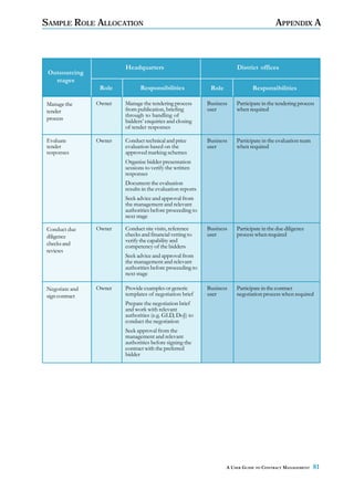 SAMPLE ROLE ALLOCATION                                                                    APPENDIX A



                        Headquarters                                    District offices
 Outsourcing
   stages
                 Role         Responsibilities               Role              Responsibilities

Manage the      Owner   Manage the tendering process        Business    Participate in the tendering process
tender                  from publication, briefing          user        when required
                        through to handling of
process                 bidders’ enquiries and closing
                        of tender responses

Evaluate        Owner   Conduct technical and price         Business    Participate in the evaluation team
tender                  evaluation based on the             user        when required
responses               approved marking schemes
                        Organise bidder presentation
                        sessions to verify the written
                        responses
                        Document the evaluation
                        results in the evaluation reports
                        Seek advice and approval from
                        the management and relevant
                        authorities before proceeding to
                        next stage

Conduct due     Owner   Conduct site visits, reference      Business    Participate in the due diligence
diligence               checks and financial vetting to     user        process when required
                        verify the capability and
checks and              competency of the bidders
reviews
                        Seek advice and approval from
                        the management and relevant
                        authorities before proceeding to
                        next stage

Negotiate and   Owner   Provide examples or generic         Business    Participate in the contract
sign contract           templates of negotiation brief      user        negotiation process when required
                        Prepare the negotiation brief
                        and work with relevant
                        authorities (e.g. GLD, DoJ) to
                        conduct the negotiation
                        Seek approval from the
                        management and relevant
                        authorities before signing the
                        contract with the preferred
                        bidder




                                                                    A USER GUIDE TO CONTRACT MANAGEMENT      81
 