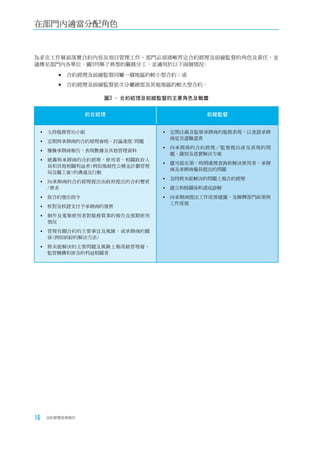 在部門內適當分配角色


為求在工作層面落實合約內容及項目管理工作，部門必須清晰界定合約經理及前線監督的角色及責任，並
通傳至部門內各單位。圖3列舉了典型的職務分工，並適用於以下兩個情況﹕

        	合約經理及前線監督同屬一個地區的較小型合約；或

        	合約經理及前線監督依次分屬總部及其他地區的較大型合約。

                   圖3 - 合約經理及前線監督的主要角色及職責


                約合經理                    前線監督


  主持服務管治小組                     定期注視及監察承辦商的服務表現，以查證承辦
                                 商是否盡職盡責
 	定期與承辦商的合約經理會晤，討論進度/問題
                               	向承辦商的合約經理／監督提出涉及表現的問
 	覆檢承辦商報告，表現數據及其他管理資料
                                 題，識別及落實解決方案
 	統籌與承辦商的合約經理、使用者、相關政府人
                               	儘可能在第一時間處理查詢和解決使用者、承辦
   員和其他相關利益者(例如強制性公積金計劃管理
                                 商及承辦商僱員提出的問題
   局及職工會)的溝通及行動
                               	及時將未能解決的問題上報合約經理
 	向承辦商的合約經理提出由政府提出的合約變更
   /要求                         	建立和睦關係和達成諒解
 	按合約發出指令                     	向承辦商提出工作改善建議，及解釋部門政策與
                                 工作常規
 	核對及核證支付予承辦商的發票
 	制作及蒐集使用者對服務質素的報告及預期使用
   情況

 	管理有關合約的主要事宜及風險，或承辦商的關
   係(例如糾紛的解決方法)

  將未能解決的主要問題及風險上報高級管理層、
   監管機構和涉及的利益相關者




16   合約管理用者指引
 