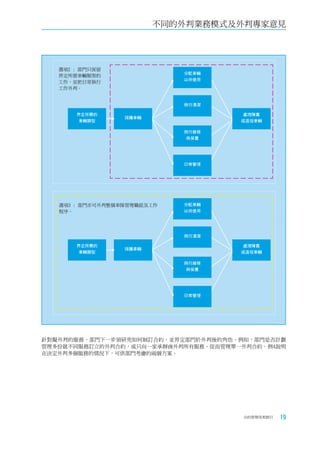 不同的外判業務模式及外判專家意見




   選項2 : 部門只保留
                             分配車輛
   界定所需車輛類型的
                             以供使用
   工作，並把日常執行
   工作外判。


                             例行清潔

       界定所需的                           處理陳舊
                  採購車輛
        車輛類型                          或退役車輛

                             例行維修
                              與保養




                             日常管理




   選項3 : 部門亦可外判整個車隊管理職能及工作   分配車輛
   程序。                       以供使用




                             例行清潔

       界定所需的                           處理陳舊
                  採購車輛
        車輛類型                          或退役車輛

                             例行維修
                              與保養




                             日常管理




針對擬外判的服務，部門下一步須研究如何制訂合約，並界定部門於外判後的角色。例如，部門是否計劃
管理多份就不同服務訂立的外判合約，或只向一家承辦商外判所有服務，從而管理單一外判合約。例4說明
在決定外判多個服務的情況下，可供部門考慮的兩個方案。




                                      合約管理用者指引   19
 
