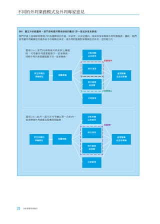 不同的外判業務模式及外判專家意見



 例4: 釐定外判範圍時，部門須考慮所需承辦商的數目(即一家或多家承辦商)
 部門甲就上述車隊管理例子的各選擇項目作進一步研究，以決定應向一家或多家承辦商外判所需服務。據此，他們
 須考慮外判範圍是否過多而令市場無法承受，或外判的服務對承辦商是否具有一定的吸引力。



      選項1(a):部門向承辦商外判非核心職能
      時，可考慮外判清潔服務予一家承辦商，        分配車輛
      同時外判汽車保養服務予另一家承辦商。        以供使用

                                        承辦商甲


                                例行清潔

           界定所需的                                處理陳舊
                    採購車輛
            車輛類型                               或退役車輛

                                例行維修
                                 與保養

                                        承辦商乙


                                日常管理




      選項1(b):此外，部門亦可考慮以單一合約向一   分配車輛
      家承辦商外判清潔及保養兩項服務。          以供使用

                                        承辦商Y


                                例行清潔

          界定所需的                                 處理陳舊
                    採購車輛
           車輛類型                                或退役車輛

                                例行維修
                                 與保養




                                日常管理




20   合約管理用者指引
 