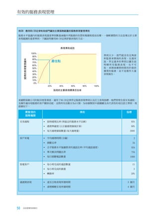 有效的服務表現管理



例38﹕應用80/20定律有助部門識別主要服務範圍的服務表現管理準則
服務水平協議內的服務表現量度準則數量會隨外判服務的性質和複雜程度而改變，一個較實際的方法是專注於主要
表現範圍的重要準則，下圖說明應用80/20定律評審表現的方法。



                                   表現準則成效

                 100%
                                                               準則太少，部門就沒有足夠資
                  90%
                  80%                                          料監察承辦商的表現。反過來
     錄得的表現管理資料




                  70%      Optimal point
                            最佳點                                說，界定過多的準則以圖全面
                  60%                                          明暸所有服務表現，也不可
                  50%                                          取。承辦商應將時間用於提供
                  40%                                          優質的服務，而不是製作大量
                  30%                                          表現報告。
                  20%
                  10%
                   0%
                          20%     40%      60%    80%   100%

                                採用的主要表現標準百份率



某國際保險公司的駐印度營業部，運用了80/20定律界定服務表現準則以及訂立表現指標。他們管理全部交易過程，
及操作逾50項服務的客戶關係功能，並將所有活動分為4大類，為每個類別中最關鍵及具代表性的項目設立準則，現
節錄如下：

         需管理的                                    準則                     指標
         服務種類

 交易過程                   	按時處理比率(與協定的服務水平比較)                              95%

                         處理準確度(以正確處理個案計算)                                90%

                        	每天處理個案數量(每天處理量)                                2000


 客戶來電                   	平均處理時間(分鐘)                                          2
                        	掛斷比率                                               5%
                        	合乎服務水平協議要求的通話比率(平均通話速度)                         95%
                        	單次解決問題比率                                        75%
                        	每日接聽電話數量                                       1000


 致電客戶                   	每小時完成的通話數量                                         15

                        	每小時完成的銷量                                            3

                        	轉換率                                             20%


 過渡期表現                  	達至合格表現所需時間                                    3 個月

                        	清理積壓交易所需時間                                    4 個月




50   合約管理用者指引
 