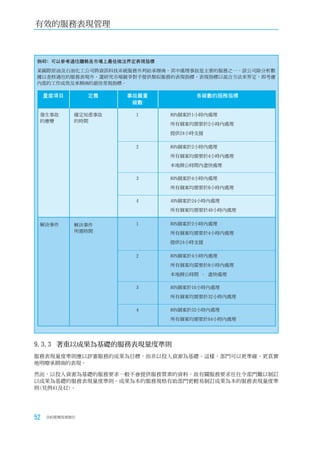 有效的服務表現管理



例40﹕可以參考過往趨勢及市場上最佳做法界定表現指標
某國際原油及石油化工公司將資訊科技系統服務外判給承辦商，其中處理事故是主要的服務之一。該公司除分析數
據以查核過往的服務表現外，還研究市場競爭對手提供類似服務的表現指標。表現指標以混合方法來界定，即考慮
內部的工作成效及承辦商的最佳常規指標。

     量度項目       定義   事故嚴重          各級數的服務指標
                      級數

 發生事故       確定知悉事故    1      80%個案於1小時內處理
 的應變        的時間
                             所有個案均需要於2小時內處理
                             提供24小時支援

                      2      80%個案於2小時內處理
                             所有個案均需要於4小時內處理
                             本地辦公時間內盡快處理

                      3      80%個案於4小時內處理
                             所有個案均需要於8小時內處理

                      4      40%個案於24小時內處理
                             所有個案均需要於40小時內處理


 解決事件       解決事件      1      80%個案於2小時內處理
            所需時間             所有個案均需要於4小時內處理
                             提供24小時支援

                      2      80%個案於4小時內處理
                             所有個案均需要於8小時內處理
                             本地辦公時間 – 盡快處理

                      3      80%個案於16小時內處理
                             所有個案均需要於32小時內處理

                      4      80%個案於32小時內處理
                             所有個案均需要於64小時內處理




9.3.3		著重以成果為基礎的服務表現量度準則
服務表現量度準則應以評審服務的成果為目標，而非以投入資源為基礎。這樣，部門可以更準確、更真實
地明暸承辦商的表現。

然而，以投入資源為基礎的服務要求一般不會提供服務質素的資料，故有關服務要求往往令部門難以制訂
以成果為基礎的服務表現量度準則。成果為本的服務規格有助部門更輕易制訂成果為本的服務表現量度準
則(見例41及42)。




52   合約管理用者指引
 