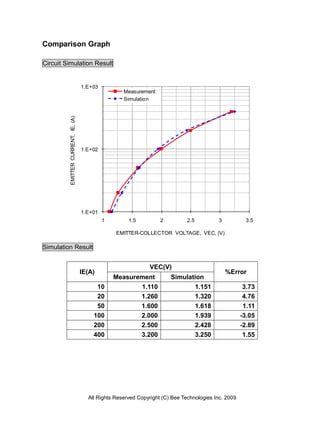 Comparison Graph

Circuit Simulation Result


                                    1.E+03
                                                    Measurement
                                                    Simulation
         EMITTER CURRENT, IE, (A)




                                    1.E+02




                                    1.E+01
                                             1        1.5           2         2.5           3         3.5

                                                 EMITTER-COLLECTOR VOLTAGE, VEC, (V)

Simulation Result


                                                              VEC(V)
                                    IE(A)                                                       %Error
                                                 Measurement            Simulation
                                         10                 1.110                   1.151             3.73
                                         20                 1.260                   1.320             4.76
                                         50                 1.600                   1.618             1.11
                                        100                 2.000                   1.939            -3.05
                                        200                 2.500                   2.428            -2.89
                                        400                 3.200                   3.250             1.55




                                      All Rights Reserved Copyright (C) Bee Technologies Inc. 2009
 