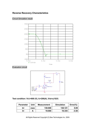Reverse Recovery Characteristics

Circuit Simulation result

                  300A


                  250A


                  200A


                  150A


                  100A


                   50A


                    0A


                  -50A
                    3.0us                          4.0us                                5.0us                 6.0us
                        I(U3:A)
                                                                       Time

Evaluation circuit

                                                                                        L2
                                                                                    1           2

                                                                                         643n

                                                           U3

                                                           DCM200HA-24H_P



                                                                     IC = 200
                                                                       500uH
                                                                                                    VCE
                                                                 2              1                   600Vdc
                                                                          L1

                                              Rg                U2

                            V1 = -15                           DCM200HA-24H_P
                            V2 = 15           30    U1
                            TD = 1u      V1         CM200HA-24H
                            TR = 10n
                            TF = 10n
                            PW = 24.998u
                            PER = 100u


                                                          0




Test condition: VCC=600 (V), IC=200(A) ,VGE=+15(V)


       Parameter          Unit                Measurement                               Simulation             Error(%)
            trr           nsec                           130.000                                    130.121           0.09
            Irr             A                                 19.000                                 18.335           -3.50


                    All Rights Reserved Copyright (C) Bee Technologies Inc. 2009
 