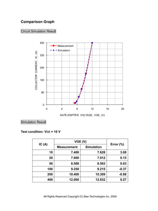 Comparison Graph

Circuit Simulation Result


                                      400
                                                      Measurement
                                                      Simulation
         COLLECTOR CURRENT, IC, (A)




                                      320



                                      240



                                      160



                                       80



                                        0
                                            0           4             8        12            16          20

                                                       GATE-EMITTER VOLTAGE, VGE, (V)

Simulation Result


Test condition: VCE = 10 V


                                                                     VGE (V)
                                      IC (A)                                                      Error (%)
                                                      Measurement          Simulation
                                                 10                7.400             7.628              3.08
                                                 20                7.900             7.912              0.15
                                                 50                8.500             8.503              0.03
                                                100                9.250             9.215              -0.37
                                                200            10.400               10.309              -0.88
                                                400            12.000               12.032              0.27




                                         All Rights Reserved Copyright (C) Bee Technologies Inc. 2009
 