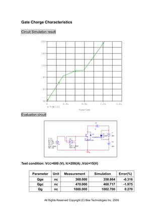 Gate Charge Characteristics

Circuit Simulation result

              20V




              16V




              12V




                 8V




                 4V




                 0V
                      0                     0.4u                    0.8u                 1.2u             1.6u
                           V(W1:1)
                                                                  Time*1mA

Evaluation circuit

                                                                                    V2



                                                                                    0

                                                                                                    I1
                                                                               U2          D2
                                                                                           Dbreak   200
                                                                               DCM200HA-24H_P
                          I1 = 0                   W1                 U1
                          I2 = 1m                    +                CM200HA-24H
                          TF = 10n                                                                  V3
                          TR = 10n                   -
                          TD = 0       I2          W
                          PER = 500m               IOFF = 100uA                                     600
                          PW = 5m                  ION = 0A


                                                                           0




Test condition: VCC=600 (V), IC=200(A) ,VGE=15(V)


        Parameter              Unit         Measurement                             Simulation             Error(%)
           Qge                   nc                        360.000                          358.864              -0.316
           Qgc                   nc                        470.000                          460.717              -1.975
            Qg                   nc                      1000.000                         1002.700               0.270


                  All Rights Reserved Copyright (C) Bee Technologies Inc. 2009
 