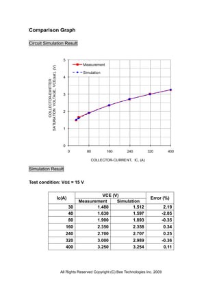 Comparison Graph

Circuit Simulation Result


                                                5
                                                           Measurement
         SATURATION VOLTAGE, VCE(sat), (V)




                                                           Simulation
                                                4
               COLLECTOR-EMITTER




                                                3



                                                2



                                                1



                                                0
                                                     0       80          160         240           320          400

                                                                COLLECTOR-CURRE NT, IC, (A)

Simulation Result


Test condition: VGE = 15 V

                                                                   VCE (V)
                                             Ic(A)                                                  Error (%)
                                                          Measurement    Simulation
                                                     30          1.480          1.512                         2.19
                                                     40          1.630          1.597                        -2.05
                                                     80          1.900          1.893                        -0.35
                                                    160             2.350                  2.358             0.34
                                                    240             2.700                  2.707             0.25
                                                    320             3.000                  2.989             -0.36
                                                    400             3.250                  3.254              0.11




                                              All Rights Reserved Copyright (C) Bee Technologies Inc. 2009
 