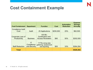 Cost Containment Example


                                                                                                Expense
                                                                                   Automation   Savings
        Cost Containment             Department        Function           Cost     Reduction    Annually
        Compliance Audit
             Cost                          Audit    25 Applications     $250,000      25%       $62,500

                                                       150 BU,
       Corporate Loss of                            Certification and
          Productivity                 Business    Access Reviewers       $90         50%       $202,500

                                          IT      7 FTEs doing data
                                     Compliance gathering, assessment
          Staff Reduction            and Security    and reporting        $55         33%       $264,264

                 Total                                                                          $529,264




15   © Novell, Inc. All rights reserved.
 