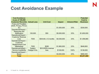 Cost Avoidance Example

       Cost Avoidance                                                                          Potential
       (Loss of 100,000                                                                         Cost to
     Customer Records) Actual Loss              Unit Cost          Impact      Inherent Risk   Business
      Fines and Penalties
     (SOX, Privacy, PCI et.
               al.)                                               $1,000,000       33%         $330,000
      Operational Impact –
         Response and
          Notification        100,000              $50            $5,000,000       33%         $1,650,000
      Operational Impact –
      Customer Revenue
              Loss              7000        $54/mth x 12 months   $4,536,000       33%         $1,496,880
      Operational Impact –
           Customer
       Replacement Cost
          (Marketing)           7000              $280            $1,960,000       33%         $646,800
      Operational Impact –    System        $23,000/hr revenue
       Service Availability Outage 6 hrs.         loss            $138,000        100%         $138,000
      Operational Impact –
             Brand                                                $3,000,000       33%          $990,000
             Total                                                                             $5,251,680




17   © Novell, Inc. All rights reserved.
 