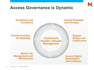 Access Governance is Dynamic

              Exceptions and                                 Access Requests
                  Conditions                                 and Changes




     Provide Visibility                                             Regular
         for Modeling                       Continuous              Review and
                                          Access Lifecycle          Certification
                                           Management


               Metrics for
          Management and                                      Access Rights
             Maintenance                                      Remediation
                                                              and Validation

8   © Novell, Inc. All rights reserved.
 