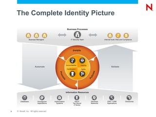 The Complete Identity Picture




9   © Novell, Inc. All rights reserved.
 
