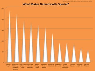 0
50
100
150
200
250
Friendly
People
Waterfront,
Waterways
and Water
Activities
Great Place
to Raise a
Family
Historic and
Vibrant
Downtown
Award
Winning
Library
Abundant
Fresh
Seafood
Wonderful
Restaurants
Vibrant Arts
Community
Unique
Business
Community
Excellent
Schools
Parking lot
on July 4th
the Shell
Middens
What Makes Damariscotta Special?
Source: Pumpkin Fest Candy Corn Voting, Damariscotta, ME, 10/2008
 