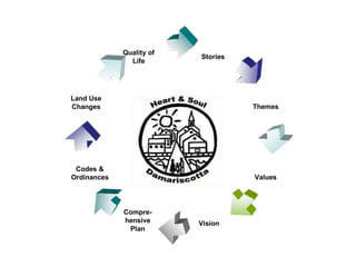 Stories
Themes
Quality of
Life
Values
Vision
Compre-
hensive
Plan
Codes &
Ordinances
Land Use
Changes
 