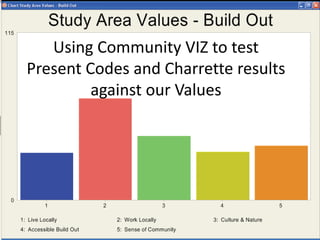 Using Community VIZ to test
Present Codes and Charrette results
against our Values
 