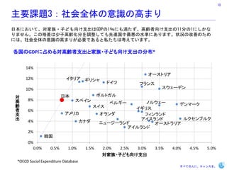 10


Ҫn}3ȫRθߤޤ
ձˤơ?Ӥɤ֧GDP1ˤ✺h֧11֤1ˤ
ޤ󡣤θӸh֤{ƤMˮʤˤޤ״rθƤΤ
ˤϡȫRθߤޤ꤬ҪǤ˽ϿƤޤ

GDPռ댝h֧ȼ?Ӥɤ֧ηֲ*


     14%
                                                               `ȥꥢ
     12%                   ꥢ ꥷ
                                                 ɥ     ե
     10%                                                           `ǥ
                                            ݥȥ
                         ձ
      8%                        ڥ
 h                                               ٥륮`    Υ륦`
                                                              ǥީ`
      6%                                              ꥹ
 ֧
                         ꥫ                      ե
                                                             륯֥륯
      4%                             ʥ     ˥``      `ȥꥢ
                                                    
      2%
               n
      0%
        0.0%       0.5%     1.0%      1.5%    2.0% 2.5% 3.0%    3.5%    4.0%   4.5%   5.0%
                                              ?Ӥɤ֧
 *OECD Social Expenditure Database
                                                                           ٤Ƥˤˡ󥹤
 
