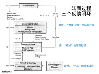 [CM2015] Chapter 6 - Land Surface Process Modeling | PDF