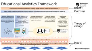 Educational Analytics Framework
...an Educational Data Mining (EDM) platform which harvests, processes and analyses Big Data from the Learning Environment to identify
patterns and generate insights facilitated by investment in...
...Institutional
Analytics
which enables strategic
interventions for
improved utilisation
of physical, spatial,
technological or digital
resources and informed
communications...
Academic Analytics
which empowers staff to
make academic, pedagogic
or other Learning and
Teaching interventions..
Learning Analytics which
promotes targeted personal,
pastoral, wellbeing or other
support interventions ...
Learner Analytics which
enables students to self-
regulate their learning and
benchmark their performance
through targeted
communication, visualisation
tools and other enhancement
activities...
A transformative and immersive experience evidenced through improved student outcomes enabled by
Northumbria Educational Analytics 2023
Systems PeopleData
Adaptive Analytics which
drives a customised learning
environment where
programmes, staff, services,
resources and technology are
optimised...
...as part of a personalised student experience which is built upon...
...a high quality, academically challenging learning community which delivers proactive and tailored support models enabled by...
Processes Policies
Benefit
Outcome
Theory of
change
Inputs
 