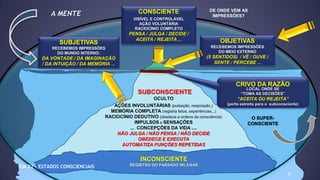 27
A MENTE CONSCIENTE
VISÍVEL E CONTROLÁVEL
AÇÃO VOLUNTÁRIA
RACIOCÍNIO COMPLETO
PENSA / JULGA / DECIDE /
ACEITA / REJEITA ... OBJETIVAS
RECEBEMOS IMPRESSÕES
DO MEIO EXTERNO
(5 SENTIDOS) / VÊ / OUVE /
SENTE / PERCEBE ...
SUBJETIVAS
RECEBEMOS IMPRESSÕES
DO MUNDO INTERNO:
DA VONTADE / DA IMAGINAÇÃO
/ DA INTUIÇÃO / DA MEMÓRIA ...
OCULTO
AÇÕES INVOLUNTÁRIAS (pulsação, respiração,)
MEMÓRIA COMPLETA (registra fatos, experiências...)
RACIOCÍNIO DEDUTIVO (obedece a ordens da consciência)
IMPULSOS e SENSAÇÕES
... CONCEPÇÕES DA VIDA ....
NÃO JULGA / NÃO PENSA / NÃO DECIDE
OBEDECE E EXECUTA
AUTOMATIZA FUNÇÕES REPETIDAS
....
INCONSCIENTE
REGISTRO DO PASSADO MILENAR
DE ONDE VEM AS
IMPRESSÕES?
O SUPER-
CONSCIENTE
SUBCONSCIENTE
CRIVO DA RAZÃO
LOCAL ONDE SE
“TOMA AS DECISÕES”
“ACEITA OU REJEITA”
(porta estreita para o subconsciente)
CM 22 – ESTADOS CONSCIENCIAIS
 