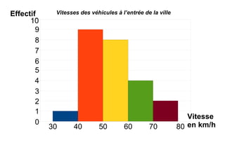 Effectif      Vitesses des véhicules à l’entrée de la ville
      10
       10


        99


        88


        77



        66


        55


        44


        33


        22


        11

                                                                 Vitesse
        00

             30     40        50        60        70          80 en km/h
 