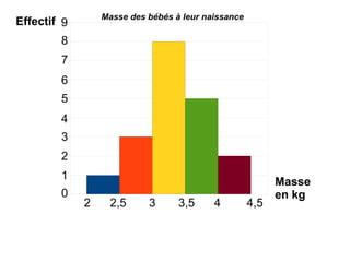 Masse des bébés à leur naissance
Effectif 9
         9



        8
        8



        7
        7



        6
        6



        5
        5



        4
        4



        3
        3



        2
        2



        1
        1
                                                          Masse
        0
        0
                                                          en kg
             2    2,5      3      3,5     4         4,5
 
