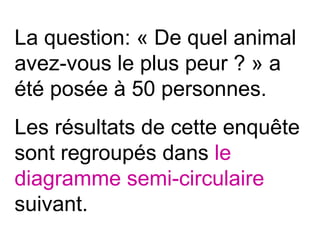 La question: « De quel animal
avez-vous le plus peur ? » a
été posée à 50 personnes.
Les résultats de cette enquête
sont regroupés dans le
diagramme semi-circulaire
suivant.
 