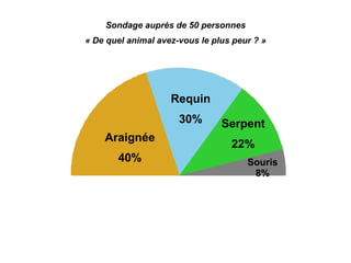 Sondage auprès de 50 personnes
« De quel animal avez-vous le plus peur ? »




                    Requin
                      30%       Serpent
    Araignée
                                  22%
       40%                            Souris
                                       8%
 