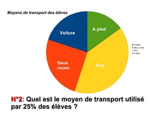 Moyens de transport des élèves



                                    A pied
                          Voiture

                                             Voiture
                                             Deux roues
                                             Bus
                                             A pied




                        Deux
                                     Bus
                        roues




 N°2: Quel est le moyen de transport utilisé
 N°2
 par 25% des élèves ?
 