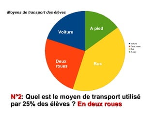 Moyens de transport des élèves



                                    A pied
                          Voiture

                                             Voiture
                                             Deux roues
                                             Bus
                                             A pied




                        Deux
                                     Bus
                        roues




 N°2: Quel est le moyen de transport utilisé
 N°2
 par 25% des élèves ? En deux roues
 
