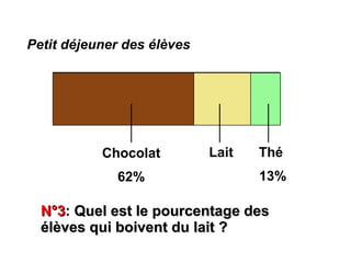 Petit déjeuner des élèves
                            A pied
                Voiture




              Deux
                             Bus
              roues
           Chocolat          Lait    Thé
             62%                     13%

  N°3: Quel est le pourcentage des
  N°3
  élèves qui boivent du lait ?
 