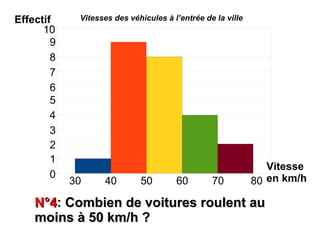 Effectif      Vitesses des véhicules à l’entrée de la ville
      10
       10


        99


        88


        77



        66


        55


        44


        33


        22


        11

                                                                 Vitesse
        00

             30     40        50        60        70          80 en km/h

    N°4: Combien de voitures roulent au
    N°4
    moins à 50 km/h ?
 