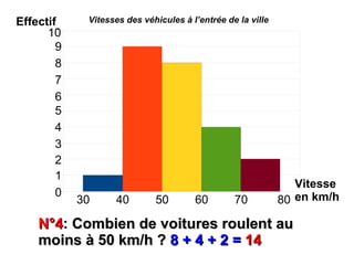 Effectif      Vitesses des véhicules à l’entrée de la ville
      10
       10


        99


        88


        77



        66


        55


        44


        33


        22


        11

                                                                 Vitesse
        00

             30     40        50        60        70          80 en km/h

    N°4: Combien de voitures roulent au
    N°4
    moins à 50 km/h ? 8 + 4 + 2 = 14
 