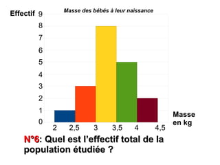 Masse des bébés à leur naissance
Effectif 9
         9



        8
        8



        7
        7



        6
        6



        5
        5



        4
        4



        3
        3



        2
        2



        1
        1
                                                          Masse
        0
        0
                                                          en kg
             2    2,5      3      3,5     4         4,5
    N°6: Quel est l’effectif total de la
    N°6
    population étudiée ?
 