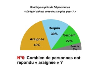 Sondage auprès de 50 personnes
   « De quel animal avez-vous le plus peur ? »




                       Requin
                         30%       Serpent
       Araignée
                                     22%
          40%                            Souris
                                          8%


N°6: Combien de personnes ont
N°6
répondu « araignée » ?
 