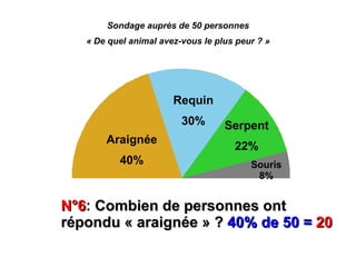Sondage auprès de 50 personnes
   « De quel animal avez-vous le plus peur ? »




                       Requin
                         30%       Serpent
       Araignée
                                     22%
          40%                            Souris
                                          8%


N°6: Combien de personnes ont
N°6
répondu « araignée » ? 40% de 50 = 20
 
