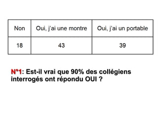 A pied
               Voiture




              Deux
                           Bus
              roues
N°1: Est-il vrai que 90% des collégiens
N°1
interrogés ont répondu OUI ?
 