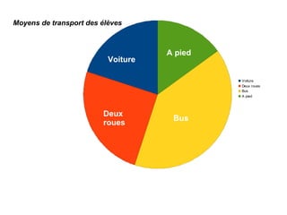 Moyens de transport des élèves



                                    A pied
                          Voiture

                                             Voiture
                                             Deux roues
                                             Bus
                                             A pied




                        Deux
                                     Bus
                        roues
 