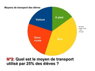 Moyens de transport des élèves



                                    A pied
                          Voiture

                                             Voiture
                                             Deux roues
                                             Bus
                                             A pied




                        Deux
                                     Bus
                        roues




 N°2: Quel est le moyen de transport
 N°2
 utilisé par 25% des élèves ?
 