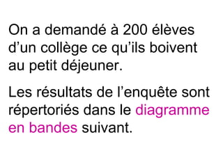 On a demandé à 200 élèves
d’un collège ce qu’ils boivent
au petit déjeuner.
Les résultats de l’enquête sont
répertoriés dans le diagramme
en bandes suivant.
 