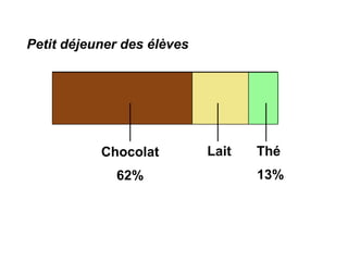 Petit déjeuner des élèves
                            A pied
                Voiture




              Deux
                             Bus
              roues
           Chocolat          Lait    Thé
             62%                     13%
 