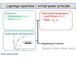 Lagrange equations / virtual power principle
Kinematics
• Displacement
• Strain
Statics/thermodynamics
• Load/Stress
• Power :
Constitutive law (behavior)
Equations of motion
Will be detailed in CM3
 
