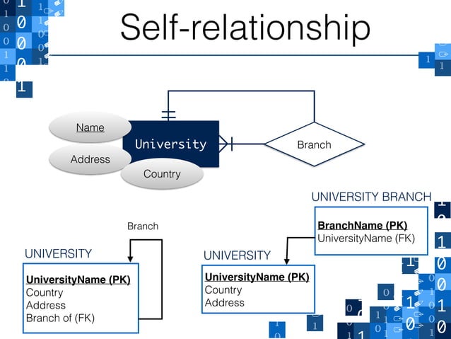 Relational Databases - Lecture 3 - Logical and physical models (UML) | PDF