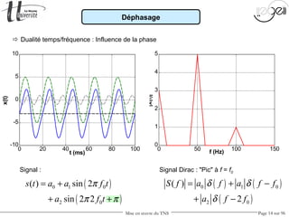 Mise en œuvre du TNS Page 14 sur 96
Signal : Signal Dirac : "Pic" à f = f0
0 50 100 150
0
1
2
3
4
5
f (Hz)|x(f)|
( )
( )
0 1 0
2 0
( ) sin 2
sin 2 2
s t a a f t
a f t
π
π π
= +
+ +
( ) ( )
( )
0 1 0
2 0
( )
2
S f a f a f f
a f f
δ δ
δ
= + −
+ −
0 20 40 60 80 100
-10
-5
0
5
10
t (ms)
x(t)
 Dualité temps/fréquence : Influence de la phase
Déphasage
 