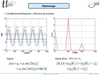 Mise en œuvre du TNS Page 15 sur 96
Signal : Signal Dirac : "Pic" à f = f0
0 50 100 150
0
1
2
3
4
5
f (Hz)|x(f)|
( )
( )
0 1 0
2 0
( ) sin 2
sin 2 2 3 / 2
s t a a f t
a f t
π
π π
= +
+ +
( ) ( )
( )
0 1 0
2 0
( )
2
S f a f a f f
a f f
δ δ
δ
= + −
+ −
0 20 40 60 80 100
-10
-5
0
5
10
t (ms)
x(t)
 Dualité temps/fréquence : Influence de la phase
Déphasage
 