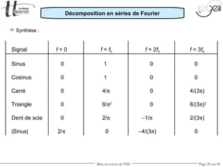 Mise en œuvre du TNS Page 20 sur 96
Signal f = 0 f = f0 f = 2f0 f = 3f0
Sinus 0 1 0 0
Cosinus 0 1 0 0
Carré 0 4/π 0 4/(3π)
Triangle 0 8/π2
0 8/(3π)2
Dent de scie 0 2/π −1/π 2/(3π)
|Sinus| 2/π 0 −4/(3π) 0
 Synthèse :
Décomposition en séries de Fourier
 