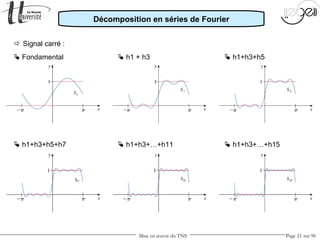 Mise en œuvre du TNS Page 21 sur 96
 Fondamental
 Signal carré :
 h1 + h3
Décomposition en séries de Fourier
 h1+h3+h5
 h1+h3+h5+h7  h1+h3+…+h11  h1+h3+…+h15
 